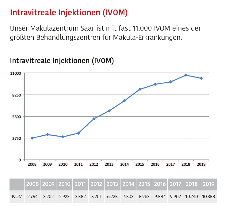 Entwicklung der Zahl an intravitrealen Injektionen